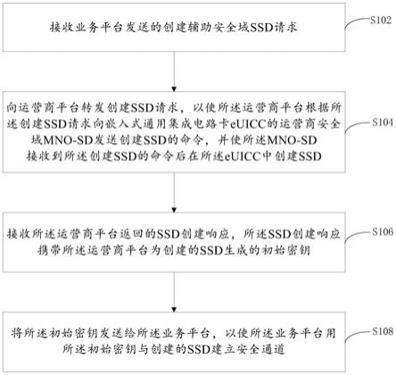 一种辅助安全域的创建方法及系统与流程