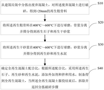 废弃混凝土回收利用系统、方法及其产物