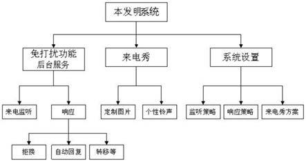 一种基于语音通话免打扰技术的手机性能升级方法与流程