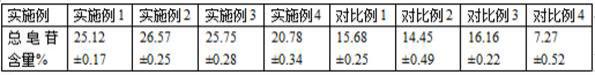 一种彝族传统发酵药总皂苷的制备方法及其应用