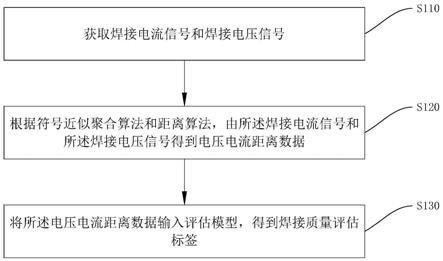 一种电弧焊接质量评估方法、装置及存储介质