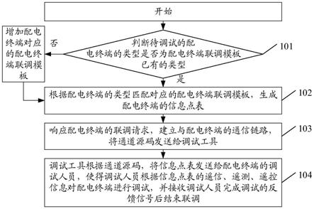 一种配电终端智能调试方法及系统与流程