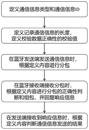 基于蓝牙的端到端通信协议实现方法和系统与流程