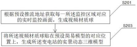 变电站动态实景三维重构方法、装置、电子设备及介质与流程