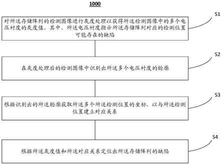 存储阵列的缺陷定位方法、装置、设备及可读存储介质与流程