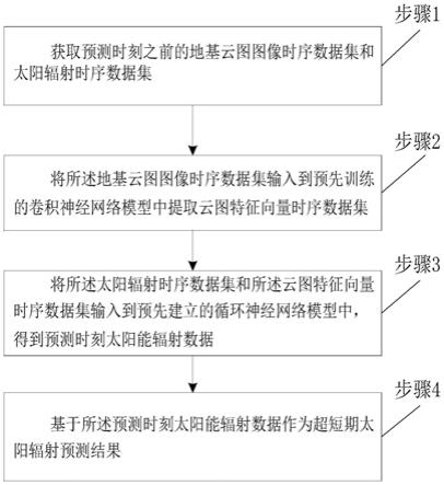 一种基于地基云图的超短期太阳辐射预测方法和系统与流程