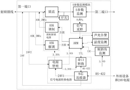 一种天馈线系统监测设备的制作方法