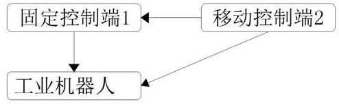 一种工业机器人的自动化控制系统的制作方法