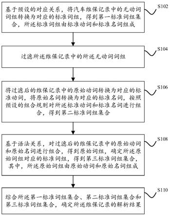 一种汽车维保记录的解析方法和装置与流程