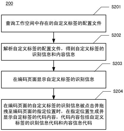 一种自定义标签的编码方法、装置、设备和介质与流程