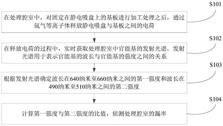 处理腔室的漏率侦测方法和装置与流程