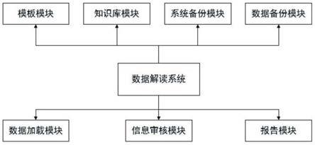 一种数据解读系统的制作方法