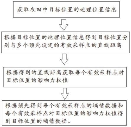 一种农田墒情数据估计方法及系统与流程