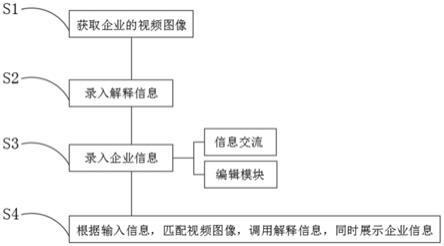 一种企服运营状态可视化展示方法与流程