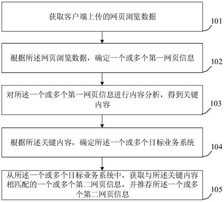 一种信息推荐的方法和装置与流程