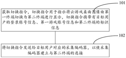 一种云游戏桌面的显示切换方法及装置与流程