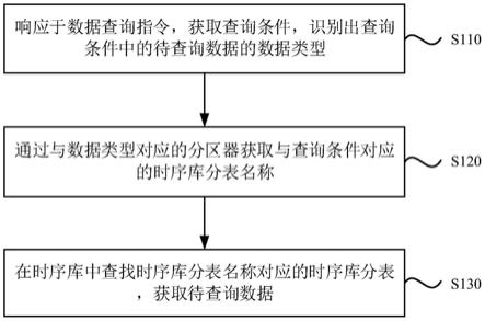 一种时序库的数据查询方法、装置、设备及存储介质与流程