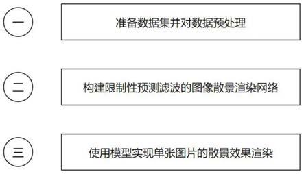 一种基于限制性预测滤波的图像散景渲染方法及系统