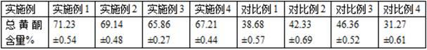 一种彝族传统发酵药总黄酮的制备方法及其应用