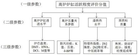 一种评价高炉炉缸活跃程度的建立方法与流程