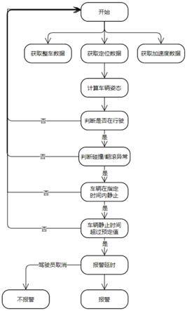 基于智能车载终端的交通事故检测和报警方法与流程