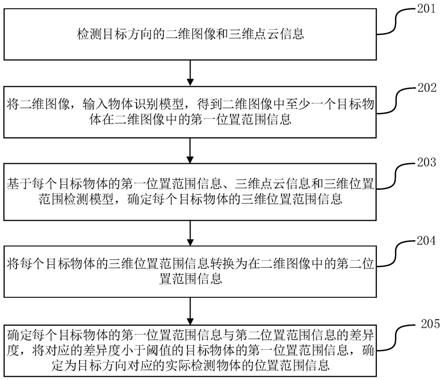 物体识别的方法、装置及系统与流程