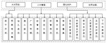 一种弱胶结强膨胀高富水软岩掘进过程中水控制方法与流程