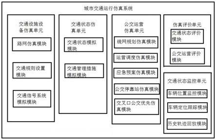 一种城市交通运行仿真系统的制作方法