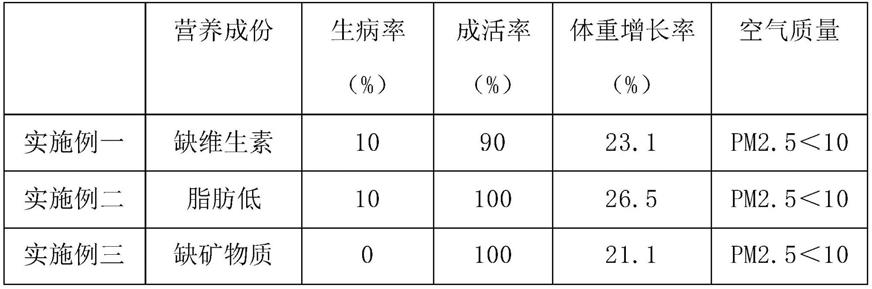 一种营养均衡的保育前期猪饲料配方及其加工工艺的制作方法