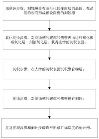 晶圆刻蚀方法与流程