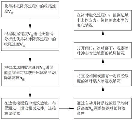 一种模拟冰雹降落的试验方法及装置