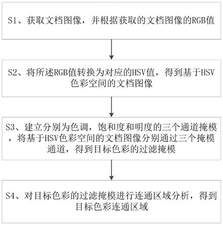 一种基于HSV色彩空间的文档图像处理方法及系统与流程