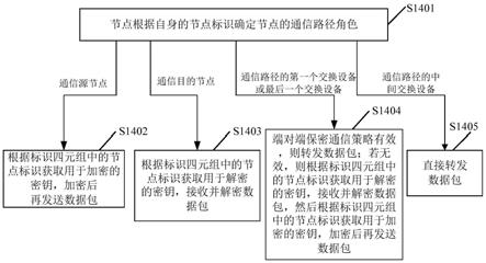 一种节点间保密通信方法及网络节点与流程