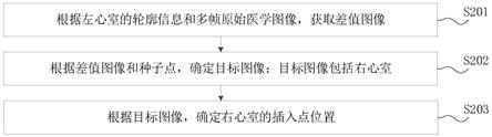 心脏插入点定位方法、装置、计算机设备和存储介质与流程