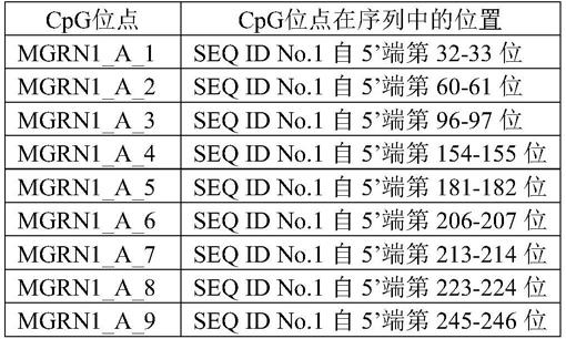 用于早期诊断心脑血管疾病的甲基化标志物的制作方法