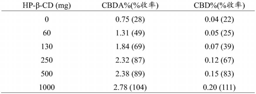 提取方法以及由该提取方法获得的组合物与流程