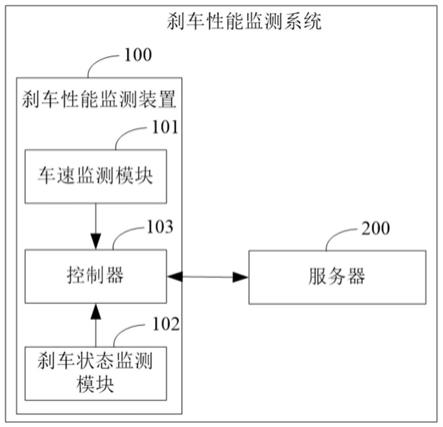 刹车性能监测装置、方法、计算机存储介质及系统与流程