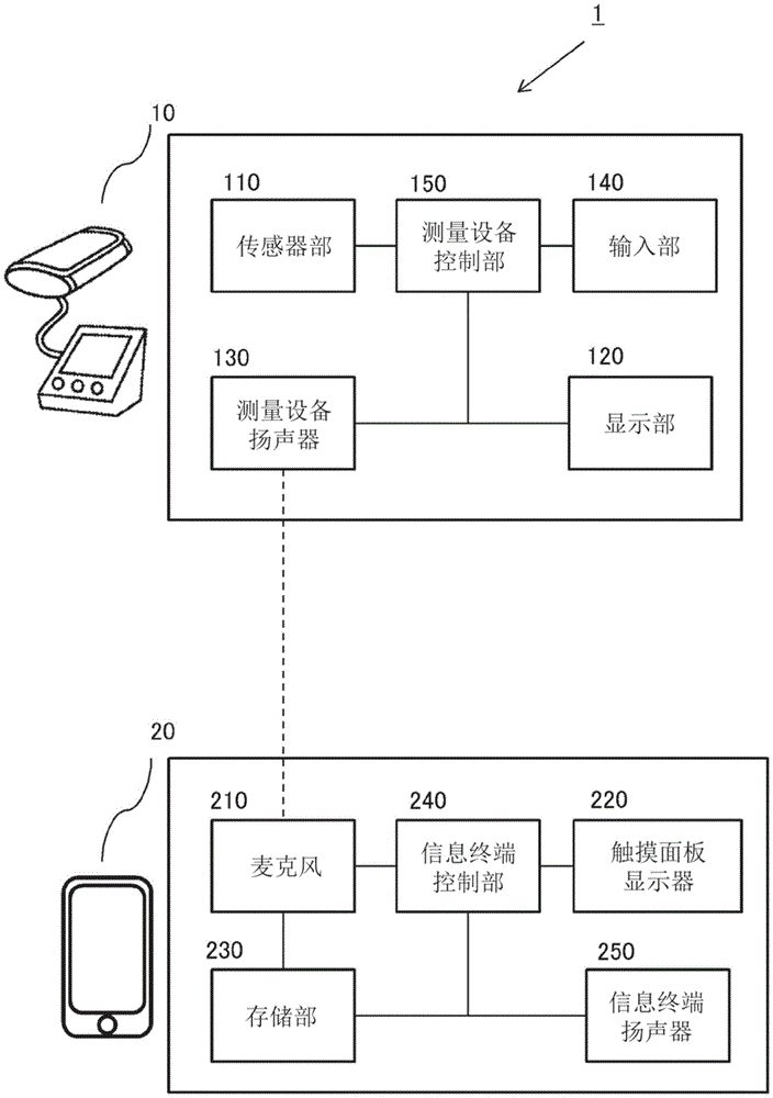 信息管理系统以及测量设备与信息终端的设备登记方法与流程