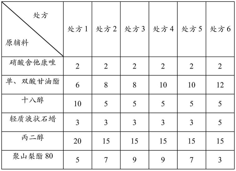 一种低粘度硝酸舍他康唑乳膏的制备方法及其制备的产品与流程