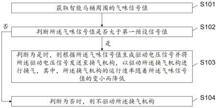 一种基于智能马桶气味监测的新风输送方法及装置与流程