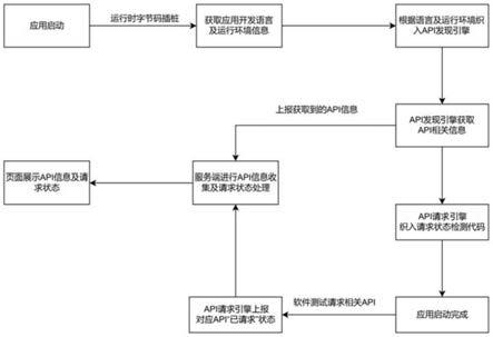 一种应用接口覆盖率统计方法和系统与流程