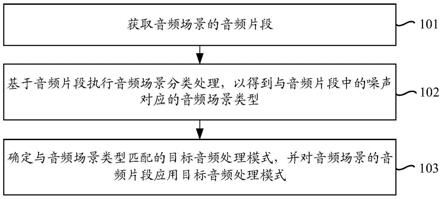 基于人工智能的音频处理方法、装置、电子设备及存储介质与流程