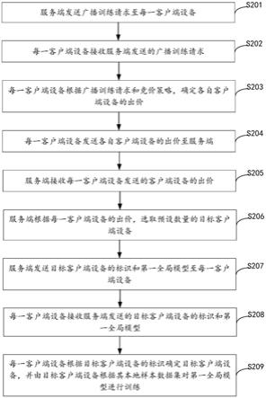 基于联邦学习的模型训练方法及装置、设备、存储介质与流程