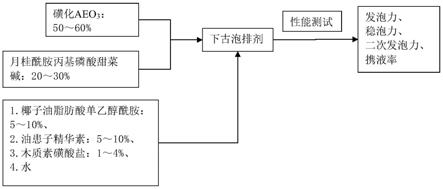 一种下古含硫天然气开采用泡沫排水剂及其制备方法与流程