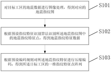 地震数据指纹特征处理方法及装置与流程