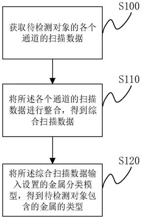 一种金属分类方法、装置、设备及存储介质与流程