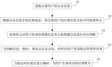 企业服务平台的实名认证方法与流程