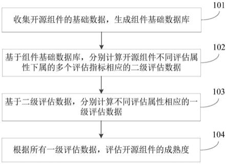 一种开源组件评估方法、装置及计算机可读存储介质与流程