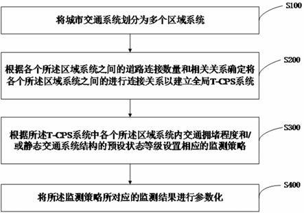 一种基于T-CPS系统的监测体系的构建方法与流程