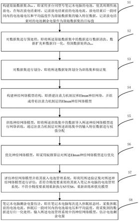 一种基于改进Elman神经网络的笔记本电脑剩余电量估计方法